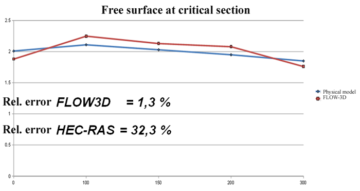 Free surface at critical section