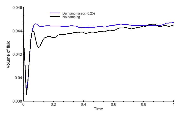 Figure 3b. Histories of fluid volume in the two simulations (blue is with damping).