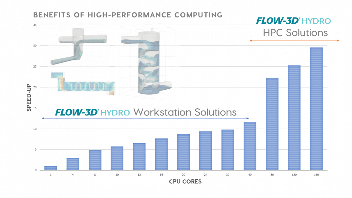 High performance computing FLOW-3D HYDRO