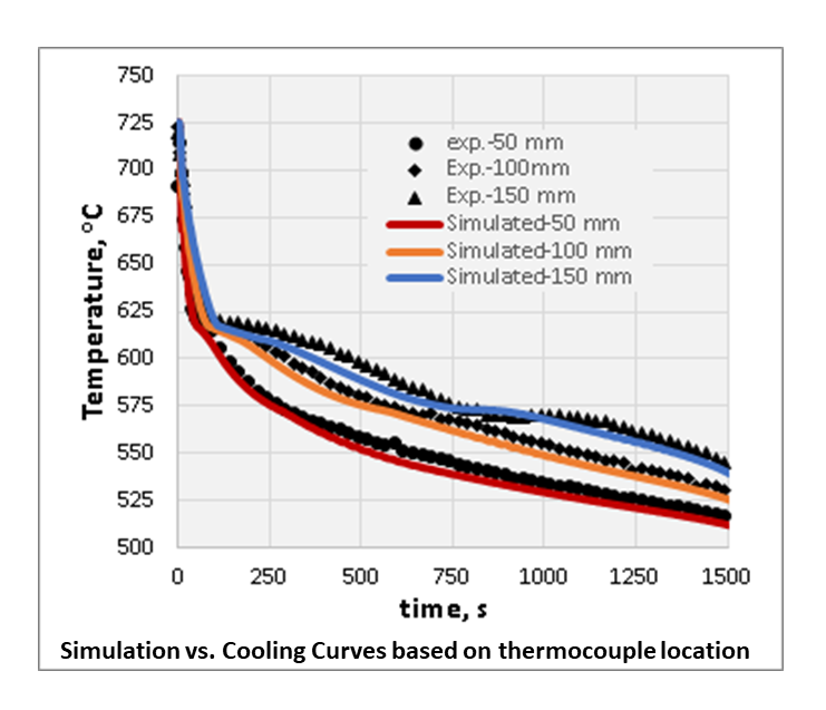 Cooling curve FLOW-3D CAST