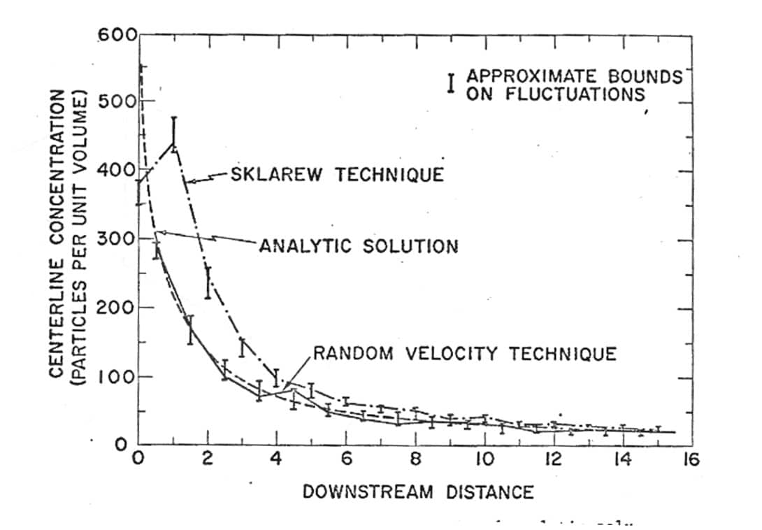 Figure 4. Random velocity particle diffusion compared with theory for a Gaussian puff [6].